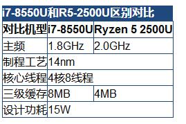 R5-2500U和i7-8550U性能评测详情1.jpg