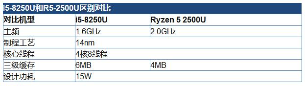 i5-8250U和R5-2500U哪个好全面评测.jpg