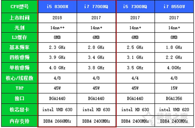 i5-8300Hi5-7300HQ哪个好？i5-8300Hi5-7300HQ跑分评测2.jpg