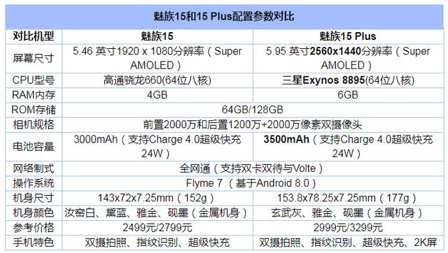 魅族15好嘛？魅族15与15 Plus配置/性能详情