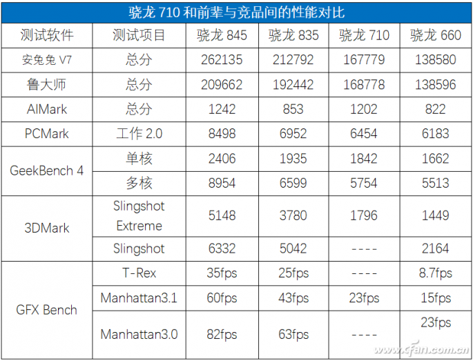 骁龙710有多强？这9款神U的手机你更看好谁？