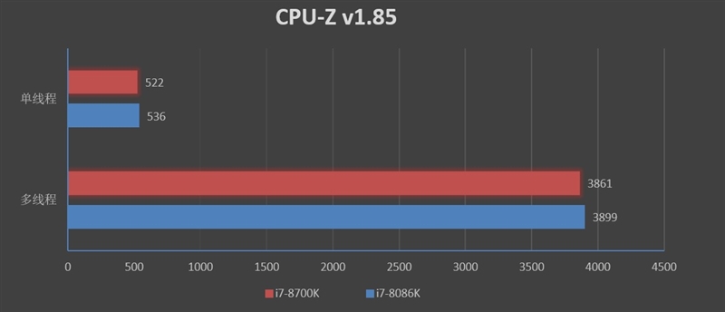 Core i7-8086K处理器怎么样？Core i7-8086K评测