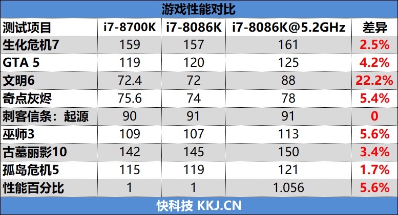 Core i7-8086K处理器怎么样？Core i7-8086K评测