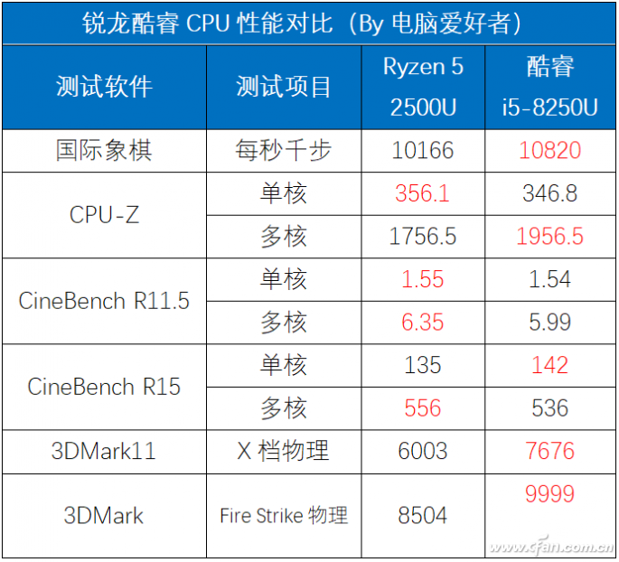 多款锐龙笔记本你更喜欢哪一款？