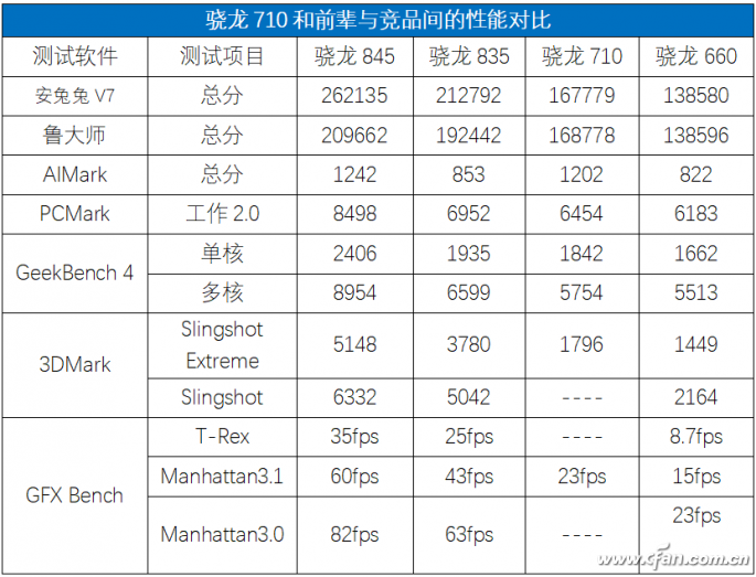 骁龙670怎么样？骁龙670有多强？