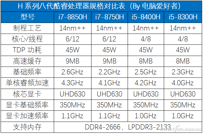 酷睿处理器怎么选？建议轻薄本选i5 游戏本选i7H