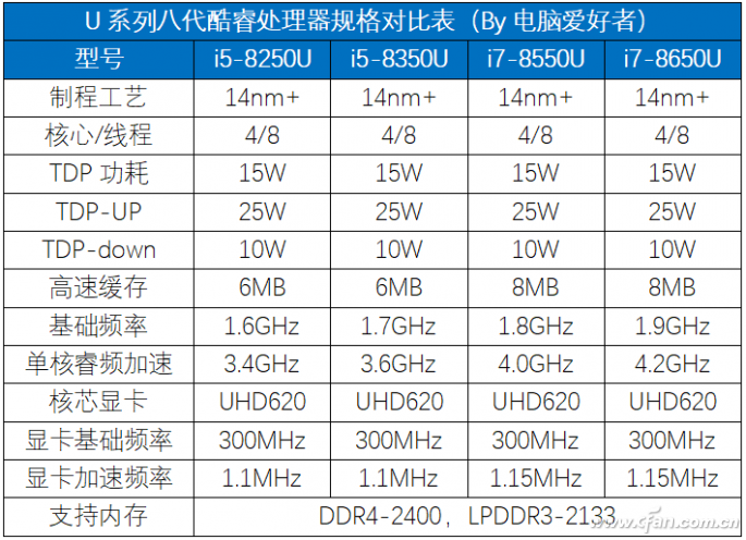 酷睿处理器怎么选？建议轻薄本选i5 游戏本选i7U