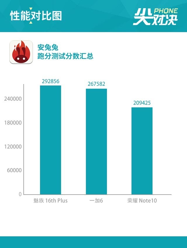  魅族16 Plus、荣耀Note10、一加6对比评测