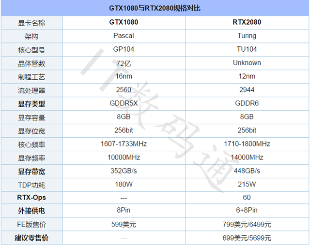 显卡天梯图：RTX2080性能排行榜