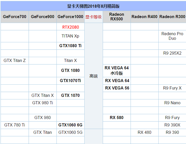 显卡天梯图：RTX2080性能排行榜