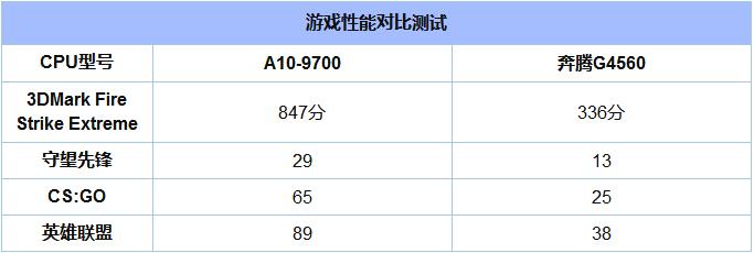 A10-9700和奔腾G4560有什么区别？3.jpg