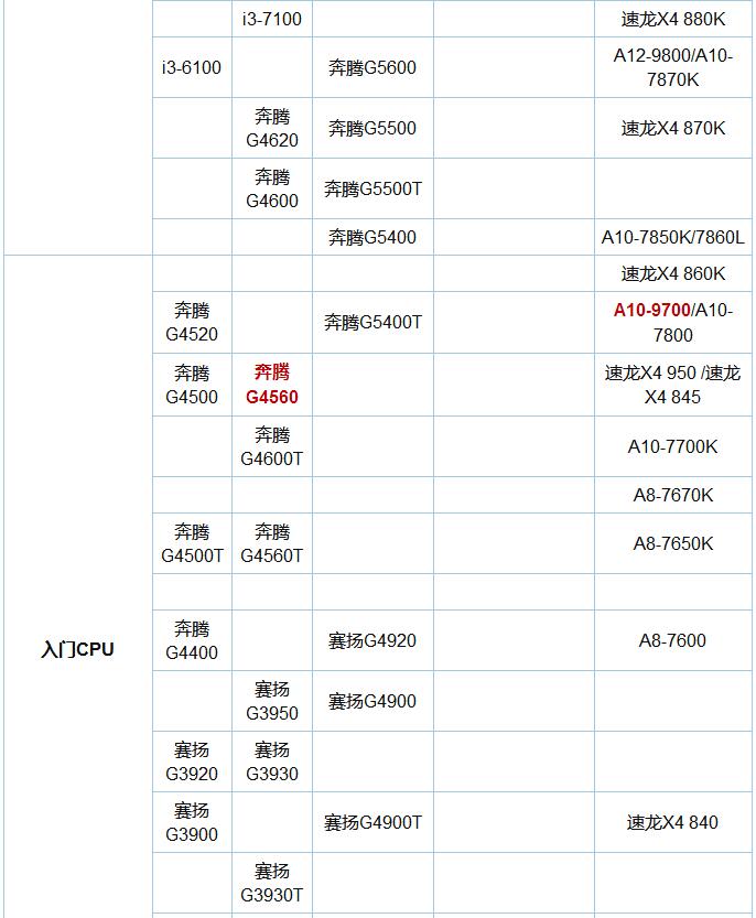 A10-9700和奔腾G4560有什么区别？7.jpg