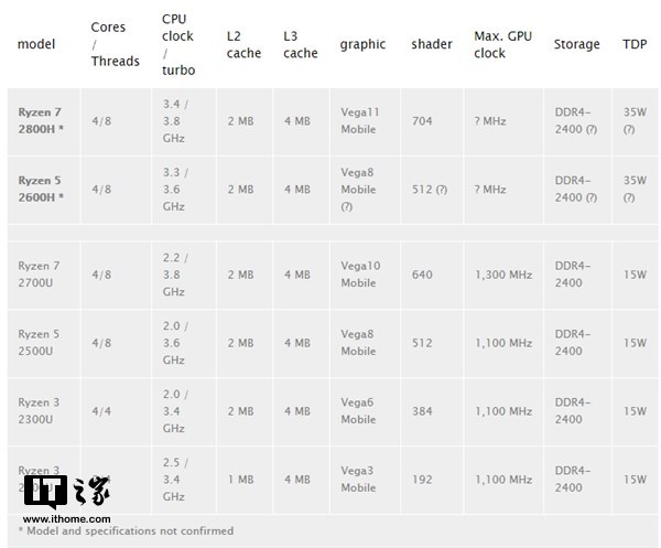 AMD Ryzen 7 2800H曝光：TDP为35W，频率大升级2.jpg