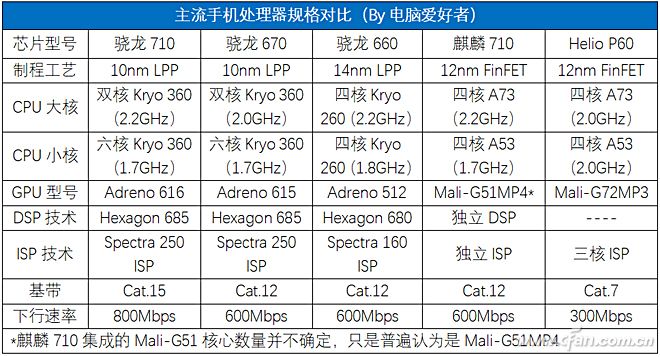 骁龙670、骁龙710、麒麟710谁更强？