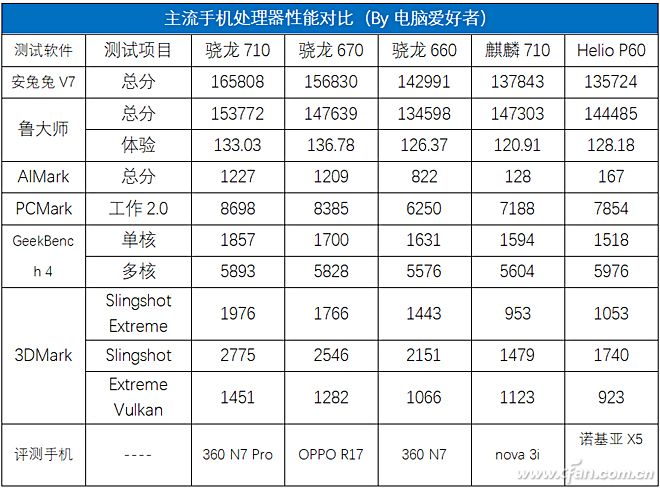 骁龙670、骁龙710、麒麟710谁更强？