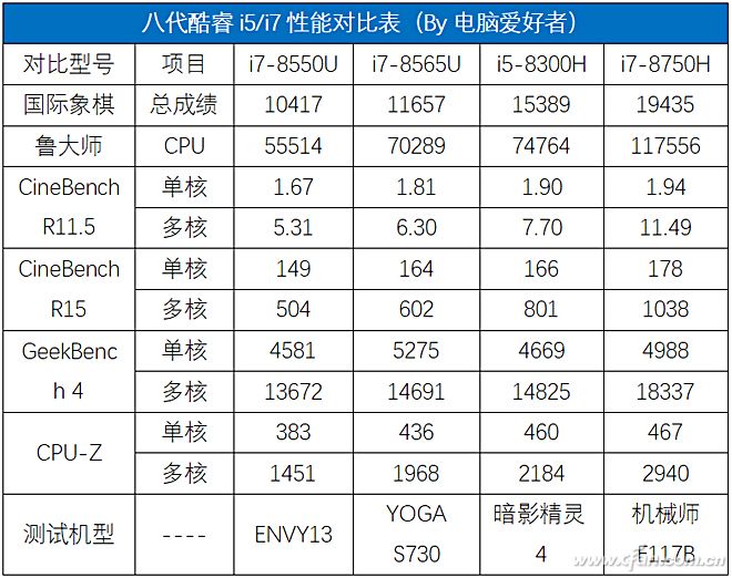 性能对比