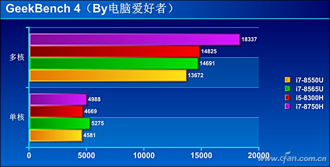 GeekBench测试