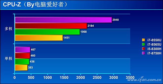 CPU-Z测试
