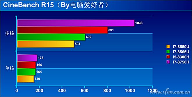CineBench-R15测试