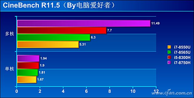 CineBench-R11.5测试