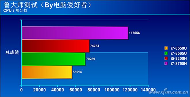 鲁大师测试