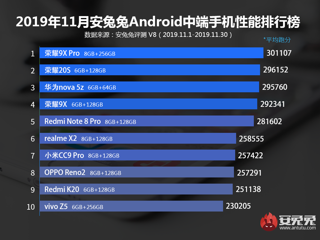 2019年11月Android手机性能榜