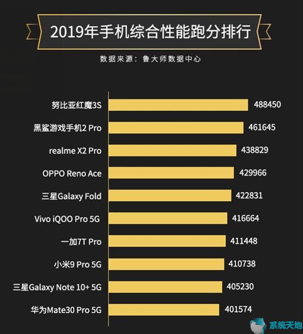鲁大师发布2019年手机综合性能跑分排行