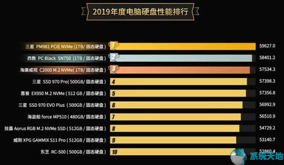 鲁大师2019年度电脑硬盘性能排行