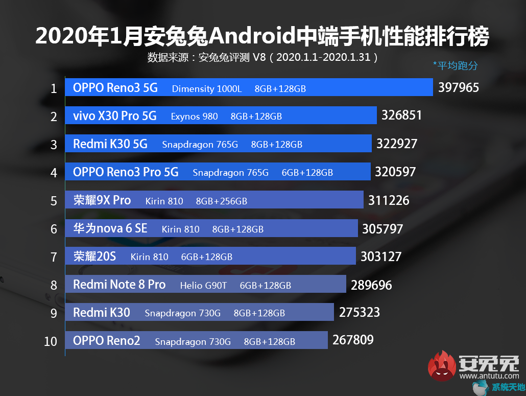 2020年1月安兔兔安卓手机性能榜