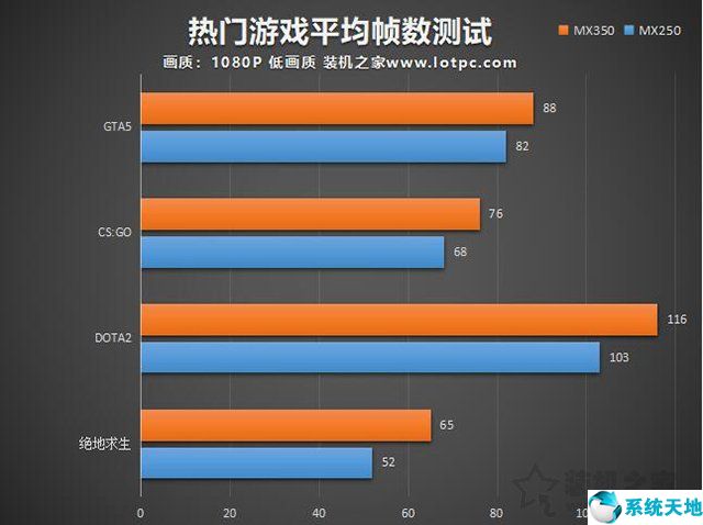 MX350显卡等于GTX1050级别？笔记本MX350对比MX250独显性能简评