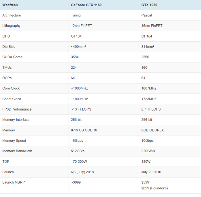 Nvidia GTX 1180规格初步泄露 或售699美元2.png