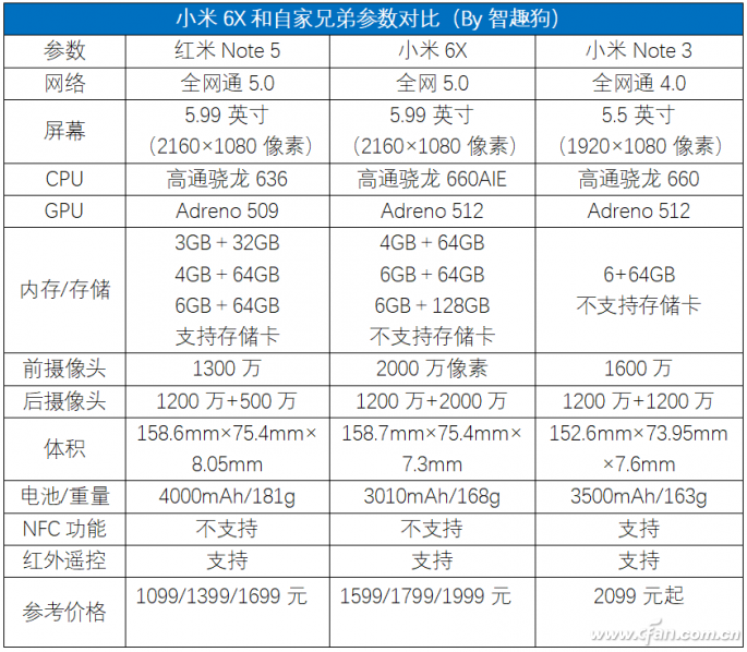 小米6X值不值得买？详解小米6X具体配置与对手的比拼