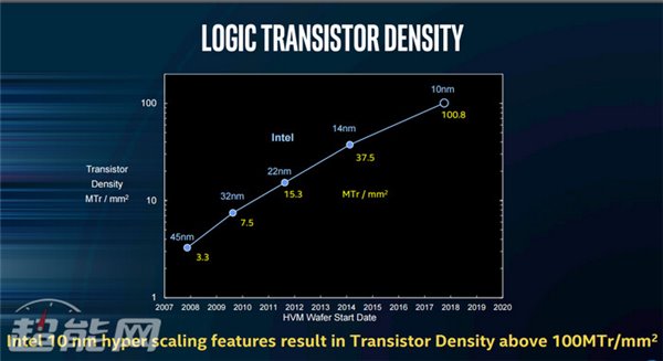 10nm工艺比对手7nm好