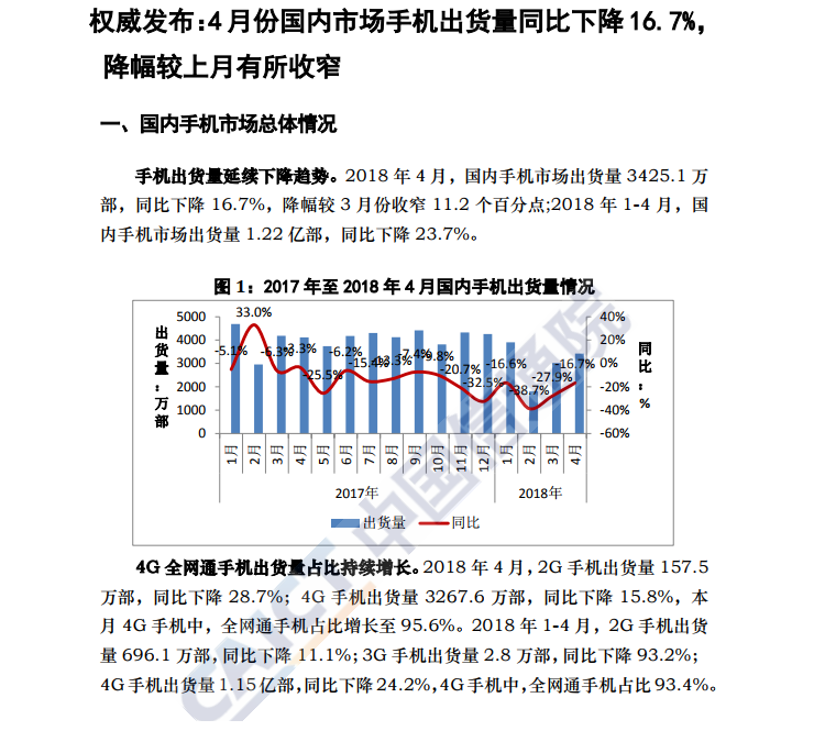 智能手机4月份出货量同比下降15.3%