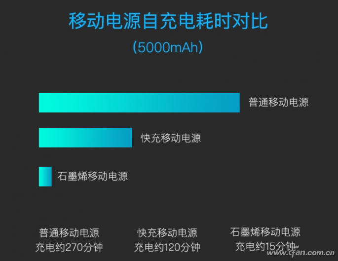 石墨烯是什么？石墨烯对手机续航有什么影响？5