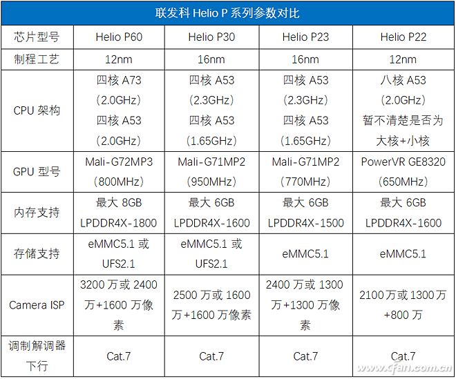 联发科最新的Helio P22