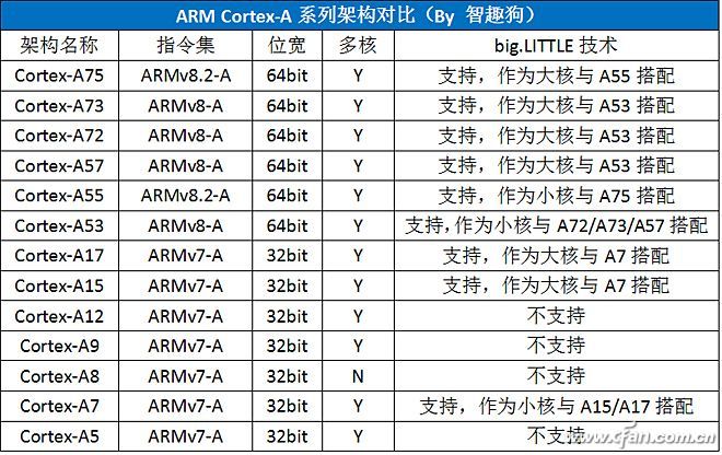 ARM发布全新的CPU和GPU架构