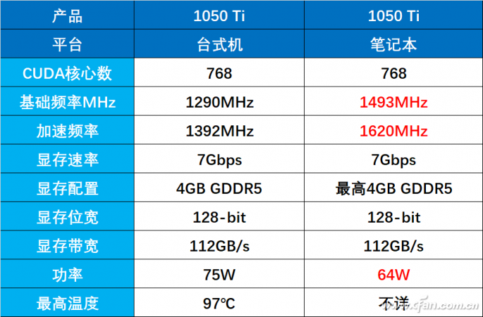 最畅销的游戏本为什么都用1050 Ti显卡