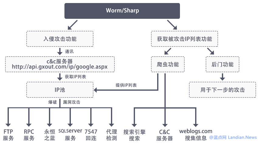 蠕虫病毒继续攻击政企和学校医院1.jpg