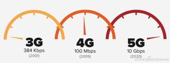 理性看待第五代5G移动通信技术 10