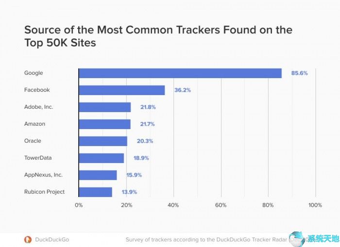 DuckDuckGo正式上线Tracker Radar