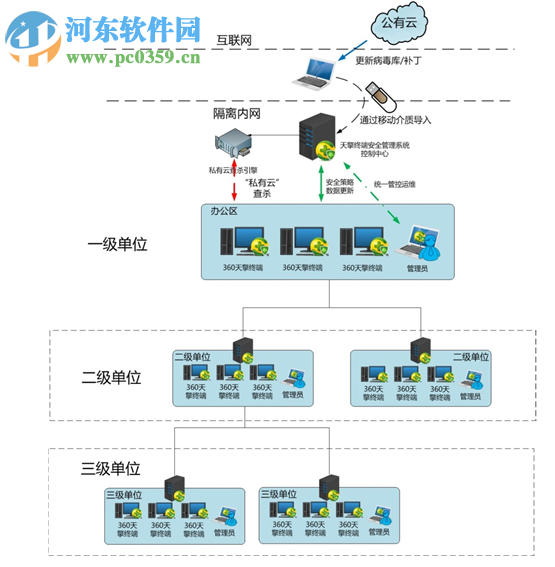 360天擎终端安全管理系统绿色版