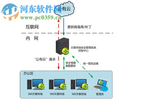 360天擎终端安全管理系统绿色版