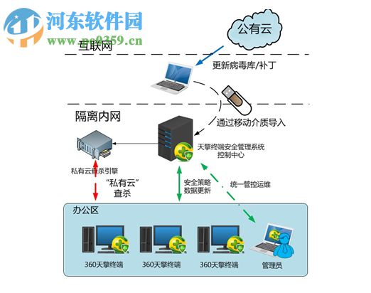 360天擎终端安全管理系统绿色版