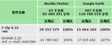 7Zip解压软件中文版 v16.0.3免费版