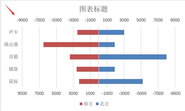 Excel左右对比条形图绘制技巧