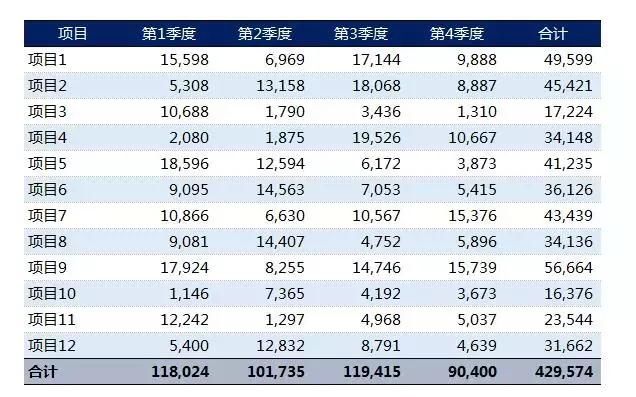 如何美化excel表格线？