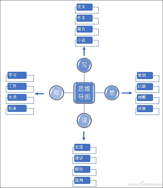 思维导图01