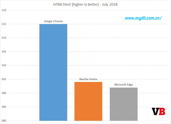 HTML5Test测评报告