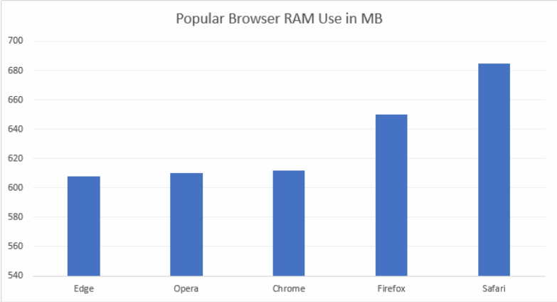 Chrome浏览器真的那么占用内存吗